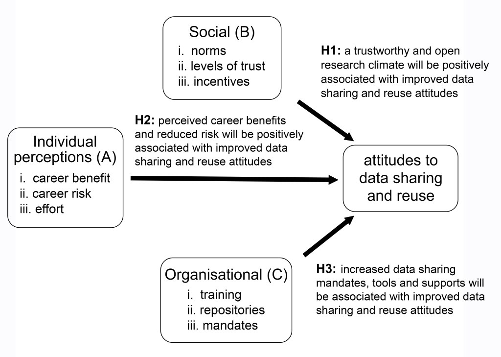Figure 2: Schematic theoretical framework, showing how individual perceptions, organisational and social factors feed into attitudes around data sharing.